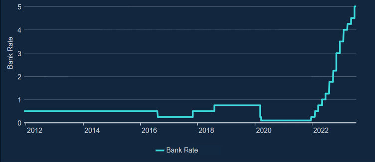 uk interest rates